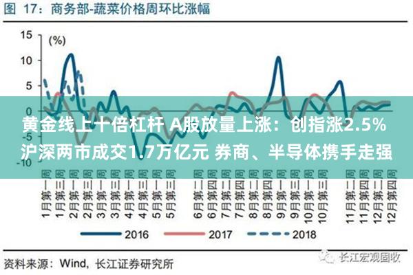 黄金线上十倍杠杆 A股放量上涨：创指涨2.5% 沪深两市成交1.7万亿元 券商、半导体携手走强